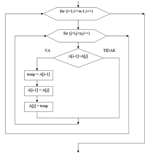 Metoda Pengurutan Bubble Sort Dengan Bahasa C | Blog KrisTipsTrick